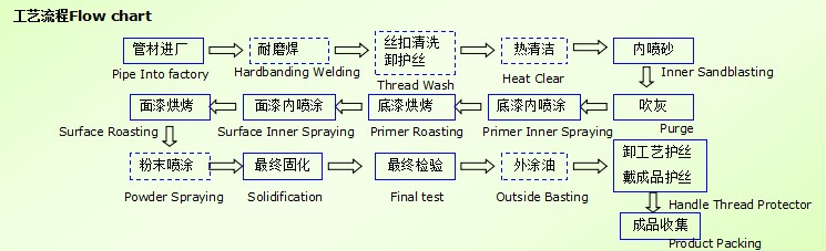 石油管道内涂层生产线